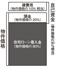 自己資金の目安