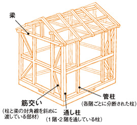在来工法(木造軸組工法)
