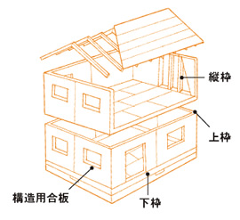 2×4工法(枠組壁工法)