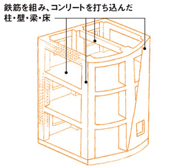 鉄筋コンクリート造