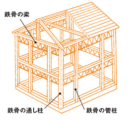 鉄骨造工法