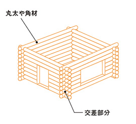 丸太組工法