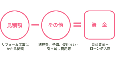 自己資金＋ローン借入額