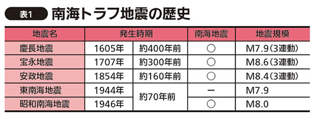 南海トラフ地震の歴史