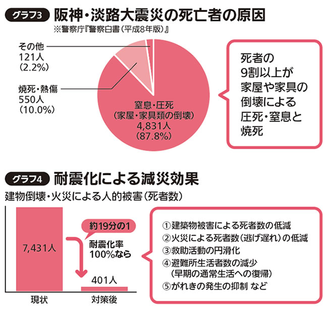 耐震化による減災効果